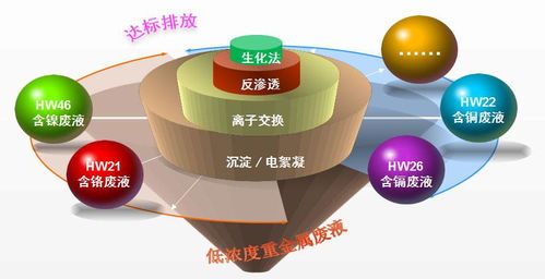 處置hw17 336 067 17使用含重鉻酸鹽的膠體 有機(jī)溶劑 黏合劑進(jìn)行漩流式抗蝕涂布產(chǎn)生的廢渣及廢水處理污泥